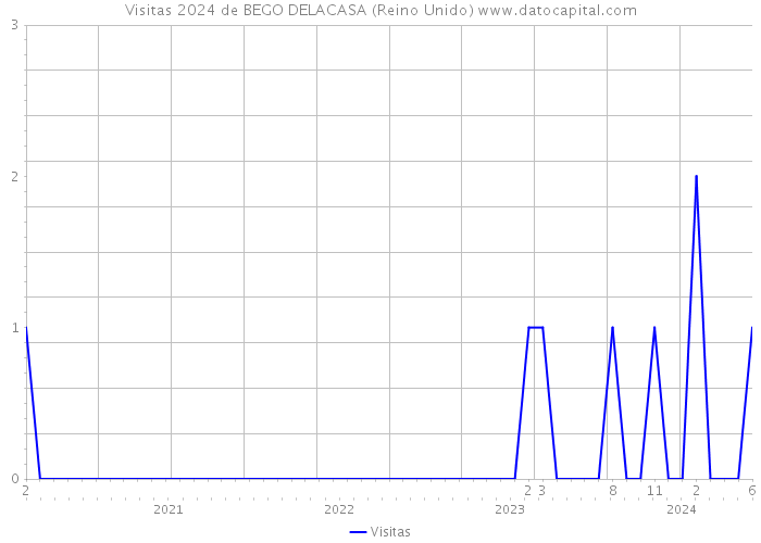 Visitas 2024 de BEGO DELACASA (Reino Unido) 