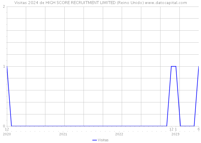 Visitas 2024 de HIGH SCORE RECRUITMENT LIMITED (Reino Unido) 