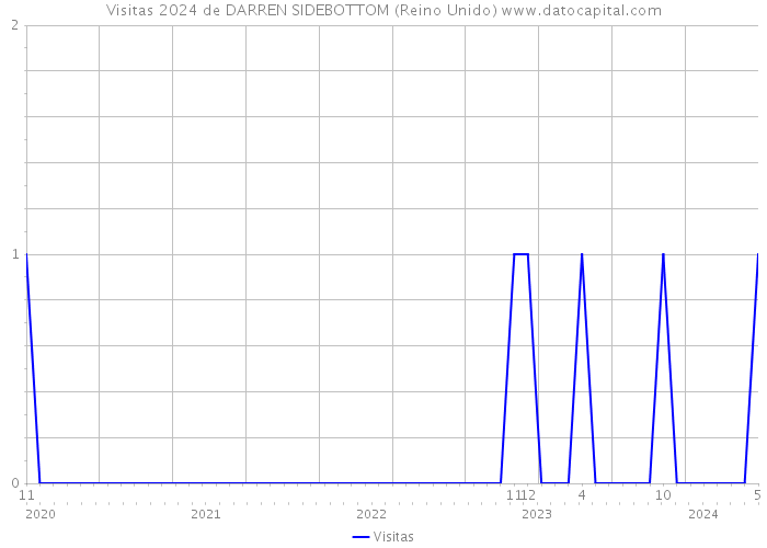 Visitas 2024 de DARREN SIDEBOTTOM (Reino Unido) 