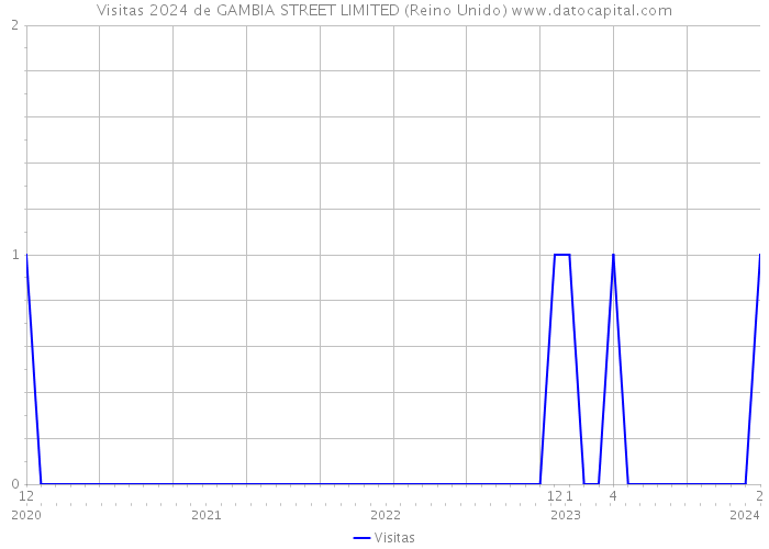 Visitas 2024 de GAMBIA STREET LIMITED (Reino Unido) 
