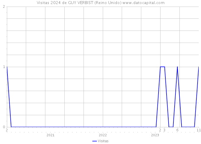 Visitas 2024 de GUY VERBIST (Reino Unido) 