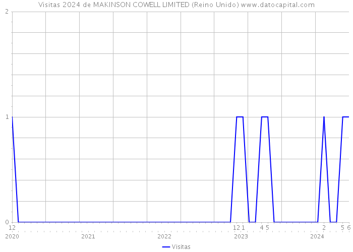 Visitas 2024 de MAKINSON COWELL LIMITED (Reino Unido) 