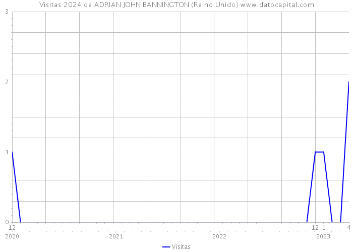 Visitas 2024 de ADRIAN JOHN BANNINGTON (Reino Unido) 