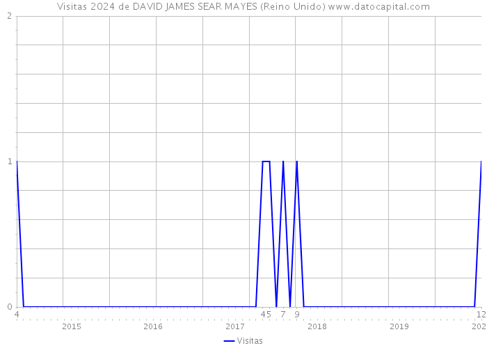 Visitas 2024 de DAVID JAMES SEAR MAYES (Reino Unido) 