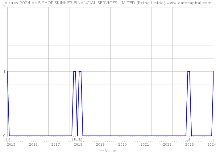 Visitas 2024 de BISHOP SKINNER FINANCIAL SERVICES LIMITED (Reino Unido) 