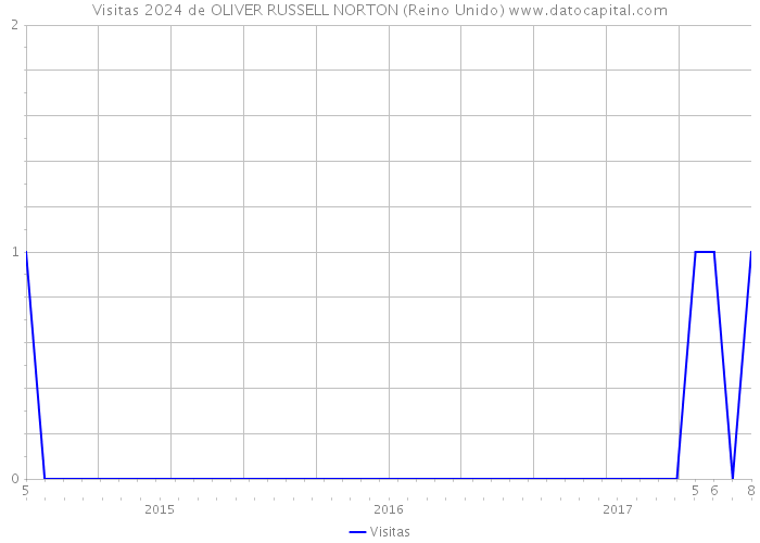 Visitas 2024 de OLIVER RUSSELL NORTON (Reino Unido) 