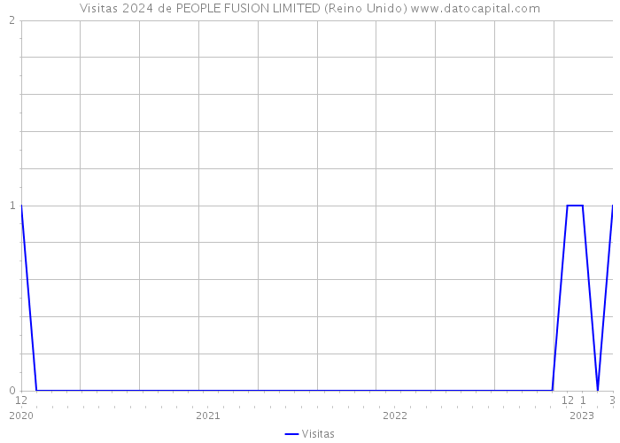 Visitas 2024 de PEOPLE FUSION LIMITED (Reino Unido) 