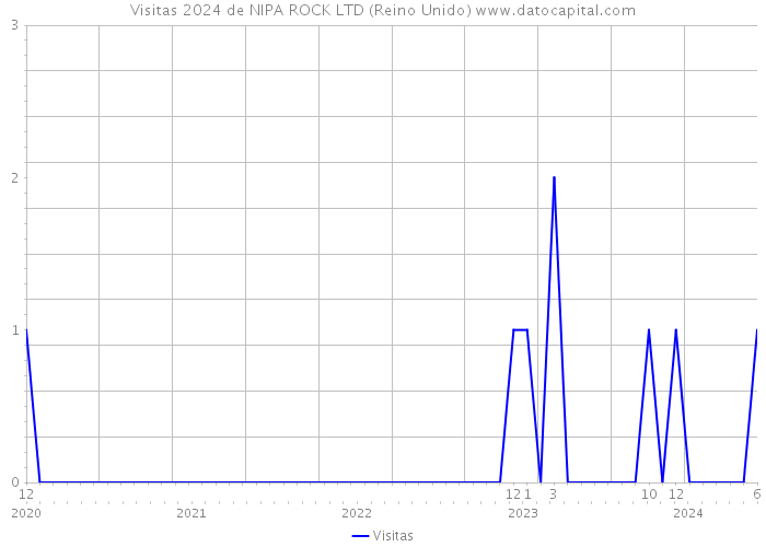 Visitas 2024 de NIPA ROCK LTD (Reino Unido) 