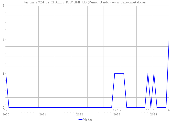 Visitas 2024 de CHALE SHOW LIMITED (Reino Unido) 