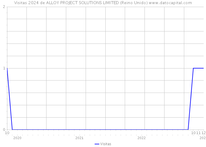 Visitas 2024 de ALLOY PROJECT SOLUTIONS LIMITED (Reino Unido) 