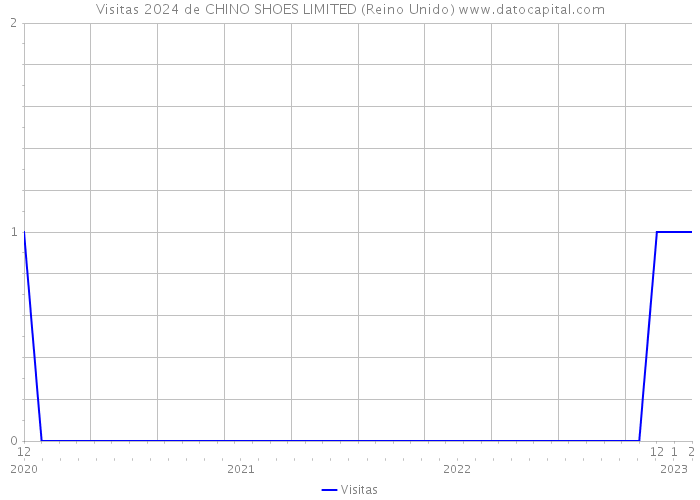 Visitas 2024 de CHINO SHOES LIMITED (Reino Unido) 