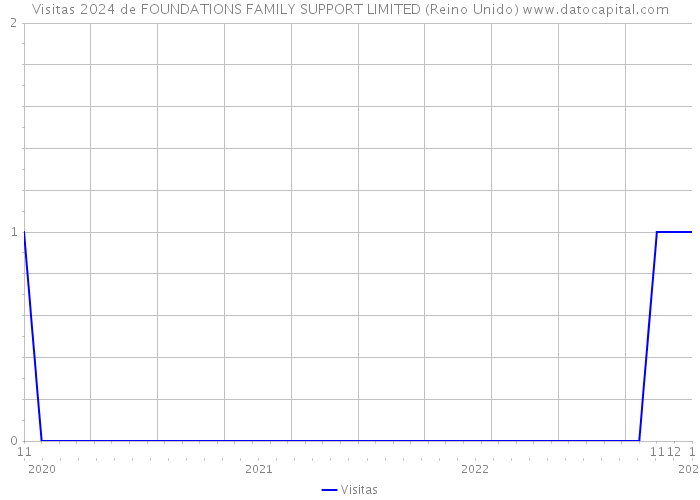 Visitas 2024 de FOUNDATIONS FAMILY SUPPORT LIMITED (Reino Unido) 