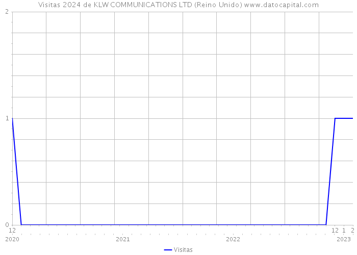 Visitas 2024 de KLW COMMUNICATIONS LTD (Reino Unido) 