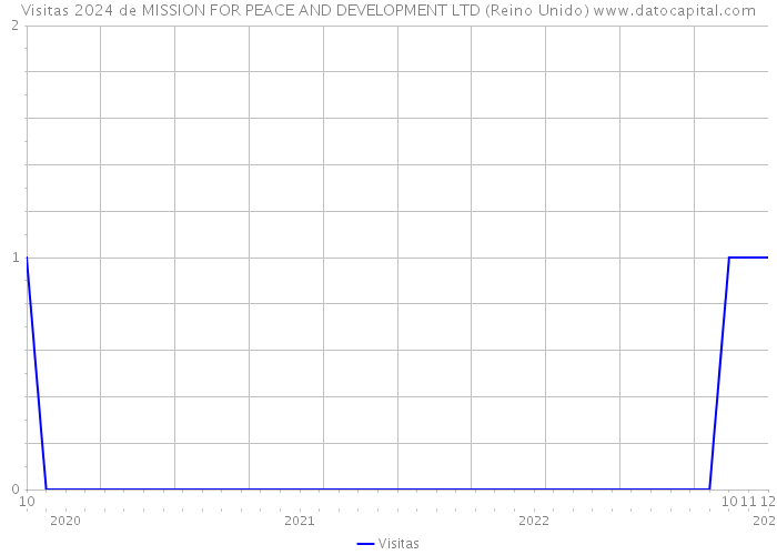 Visitas 2024 de MISSION FOR PEACE AND DEVELOPMENT LTD (Reino Unido) 