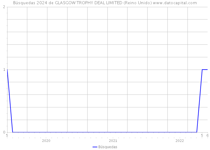 Búsquedas 2024 de GLASGOW TROPHY DEAL LIMITED (Reino Unido) 