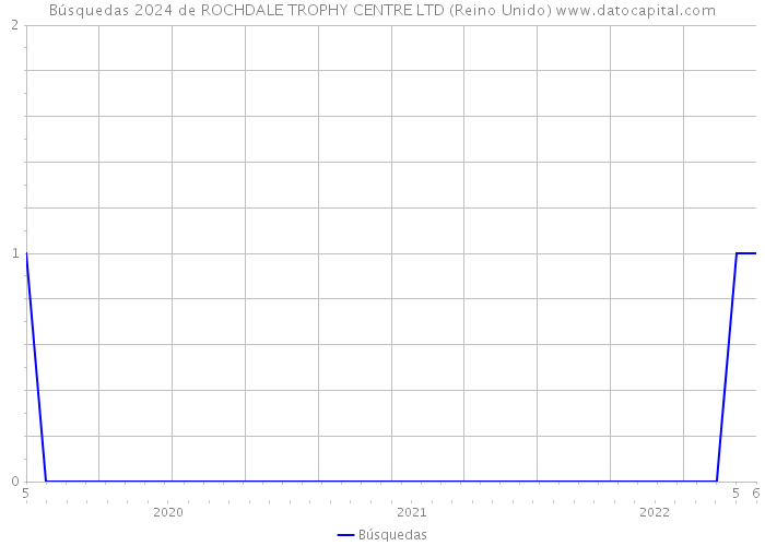Búsquedas 2024 de ROCHDALE TROPHY CENTRE LTD (Reino Unido) 