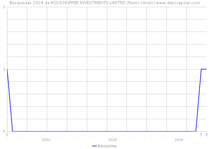 Búsquedas 2024 de ROCKHOPPER INVESTMENTS LIMITED (Reino Unido) 