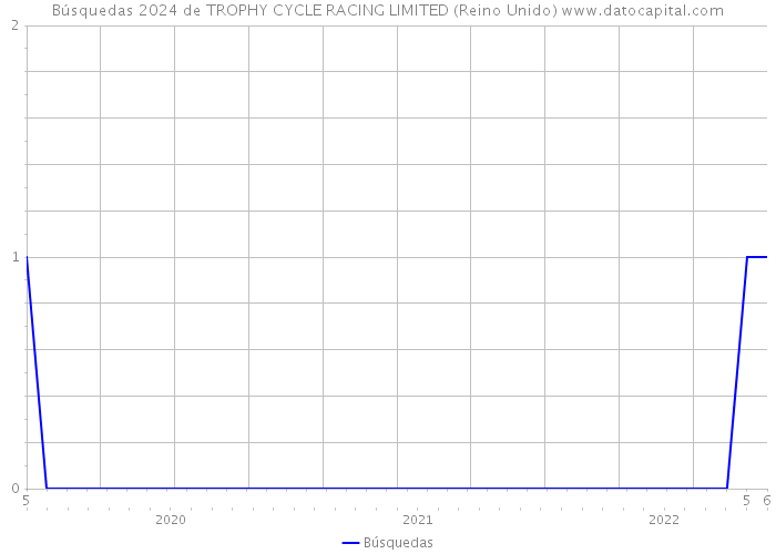 Búsquedas 2024 de TROPHY CYCLE RACING LIMITED (Reino Unido) 