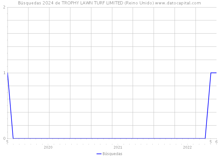 Búsquedas 2024 de TROPHY LAWN TURF LIMITED (Reino Unido) 