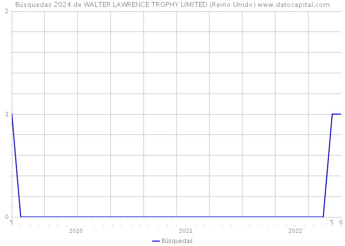 Búsquedas 2024 de WALTER LAWRENCE TROPHY LIMITED (Reino Unido) 