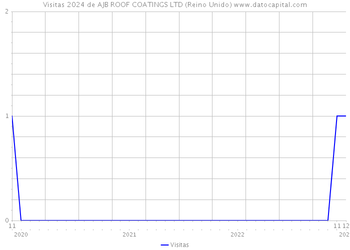 Visitas 2024 de AJB ROOF COATINGS LTD (Reino Unido) 