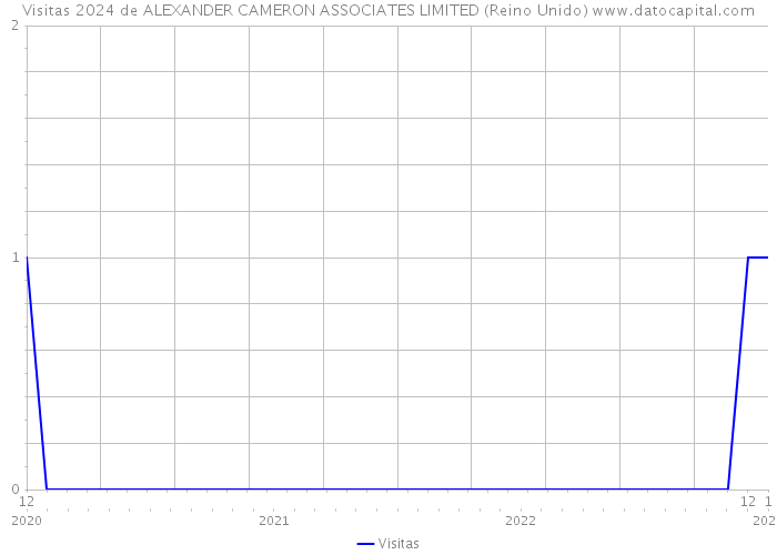 Visitas 2024 de ALEXANDER CAMERON ASSOCIATES LIMITED (Reino Unido) 