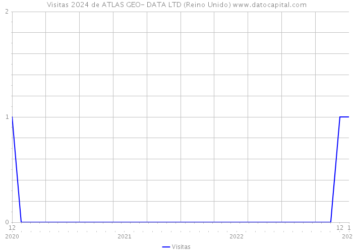 Visitas 2024 de ATLAS GEO- DATA LTD (Reino Unido) 