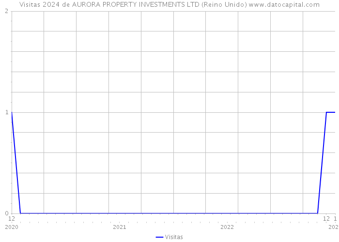 Visitas 2024 de AURORA PROPERTY INVESTMENTS LTD (Reino Unido) 