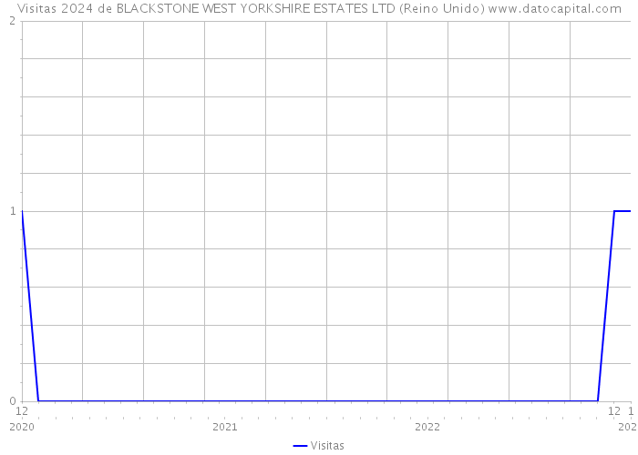 Visitas 2024 de BLACKSTONE WEST YORKSHIRE ESTATES LTD (Reino Unido) 