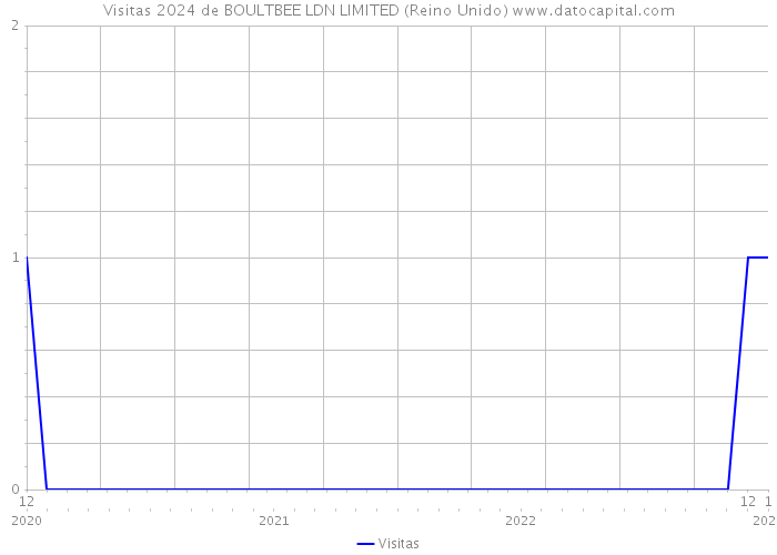 Visitas 2024 de BOULTBEE LDN LIMITED (Reino Unido) 