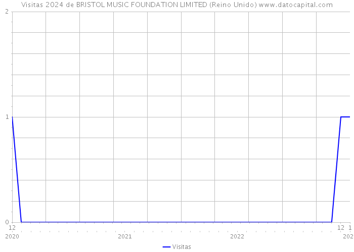 Visitas 2024 de BRISTOL MUSIC FOUNDATION LIMITED (Reino Unido) 