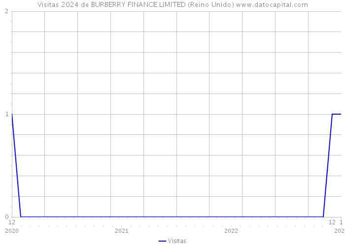 Visitas 2024 de BURBERRY FINANCE LIMITED (Reino Unido) 