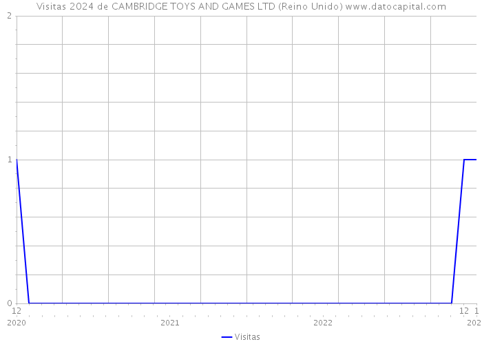Visitas 2024 de CAMBRIDGE TOYS AND GAMES LTD (Reino Unido) 