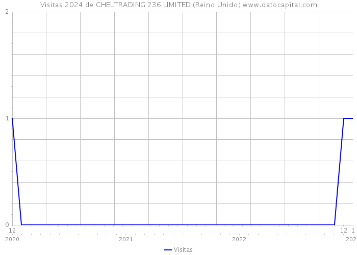 Visitas 2024 de CHELTRADING 236 LIMITED (Reino Unido) 