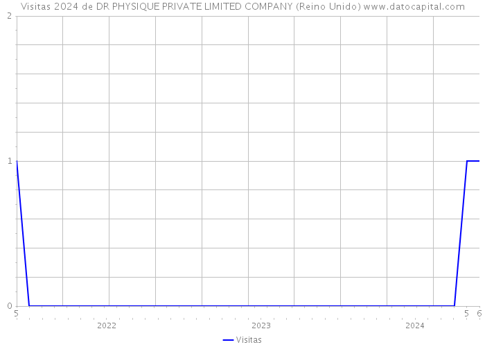 Visitas 2024 de DR PHYSIQUE PRIVATE LIMITED COMPANY (Reino Unido) 