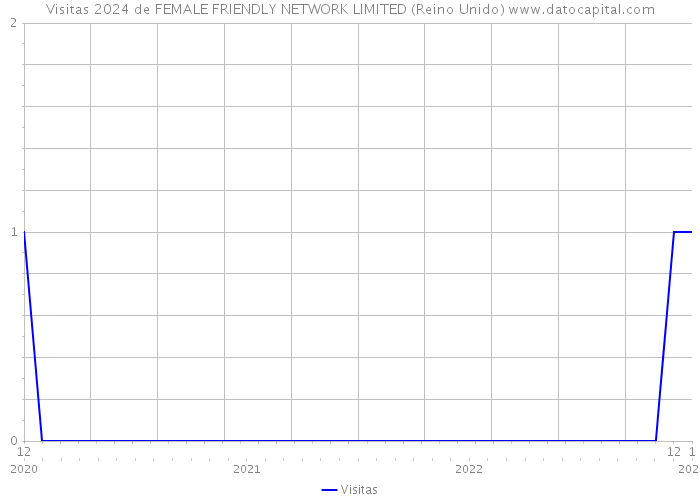 Visitas 2024 de FEMALE FRIENDLY NETWORK LIMITED (Reino Unido) 