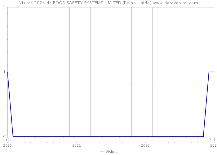 Visitas 2024 de FOOD SAFETY SYSTEMS LIMITED (Reino Unido) 
