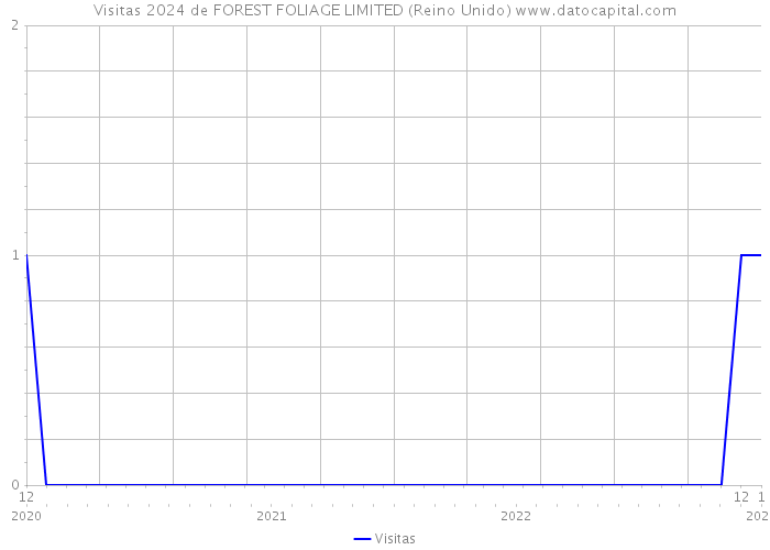 Visitas 2024 de FOREST FOLIAGE LIMITED (Reino Unido) 