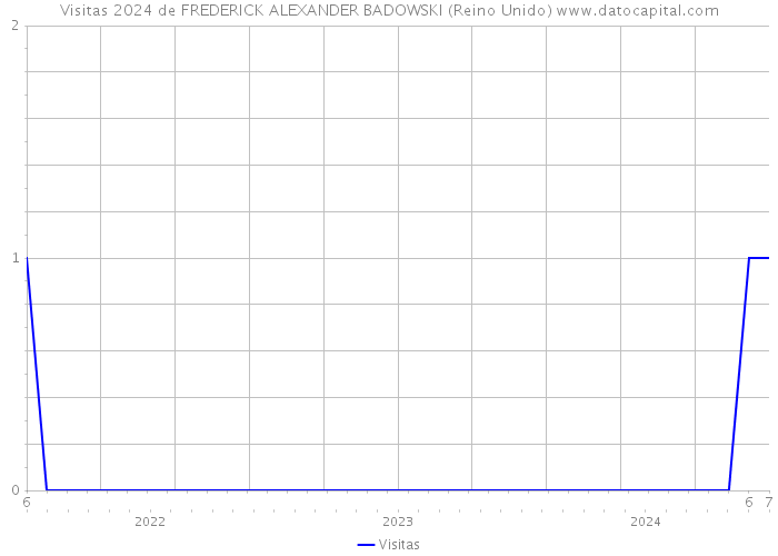 Visitas 2024 de FREDERICK ALEXANDER BADOWSKI (Reino Unido) 