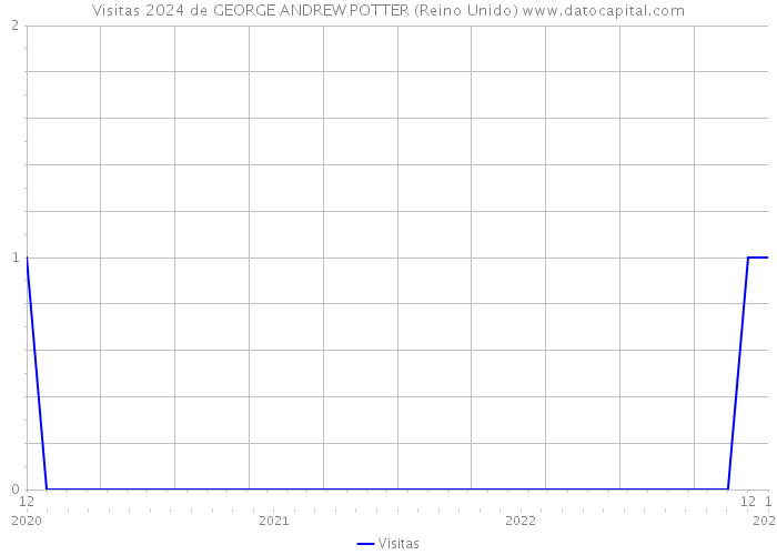 Visitas 2024 de GEORGE ANDREW POTTER (Reino Unido) 