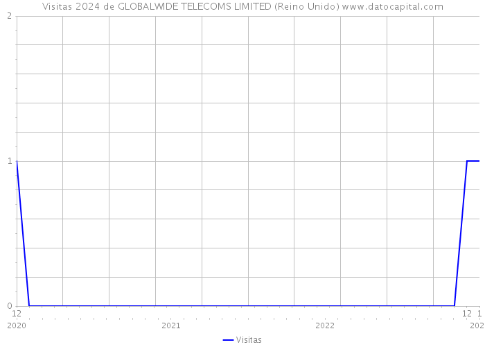 Visitas 2024 de GLOBALWIDE TELECOMS LIMITED (Reino Unido) 