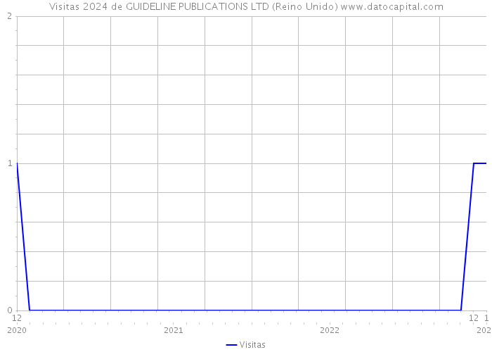 Visitas 2024 de GUIDELINE PUBLICATIONS LTD (Reino Unido) 