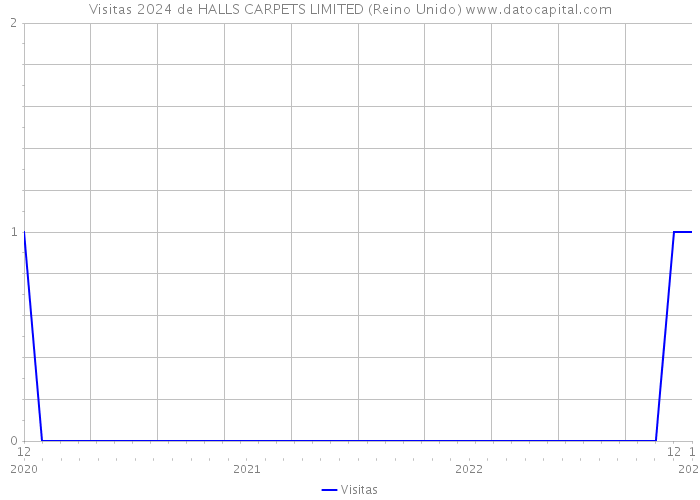 Visitas 2024 de HALLS CARPETS LIMITED (Reino Unido) 
