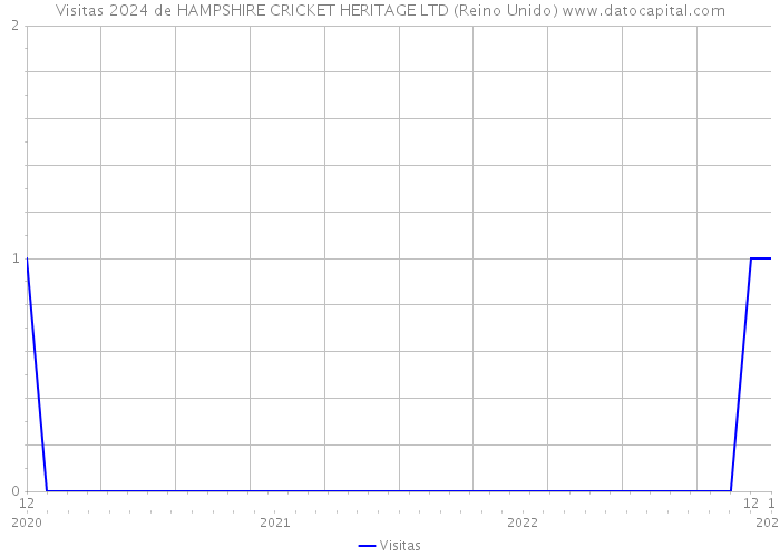 Visitas 2024 de HAMPSHIRE CRICKET HERITAGE LTD (Reino Unido) 