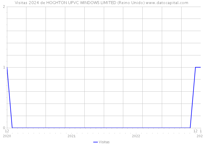 Visitas 2024 de HOGHTON UPVC WINDOWS LIMITED (Reino Unido) 