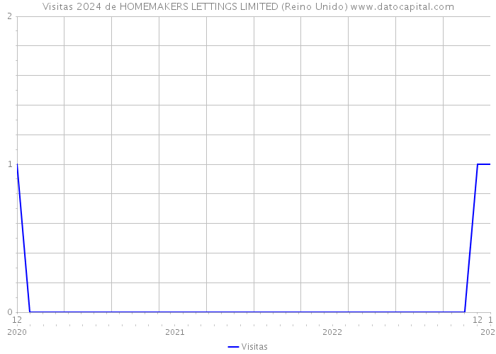 Visitas 2024 de HOMEMAKERS LETTINGS LIMITED (Reino Unido) 