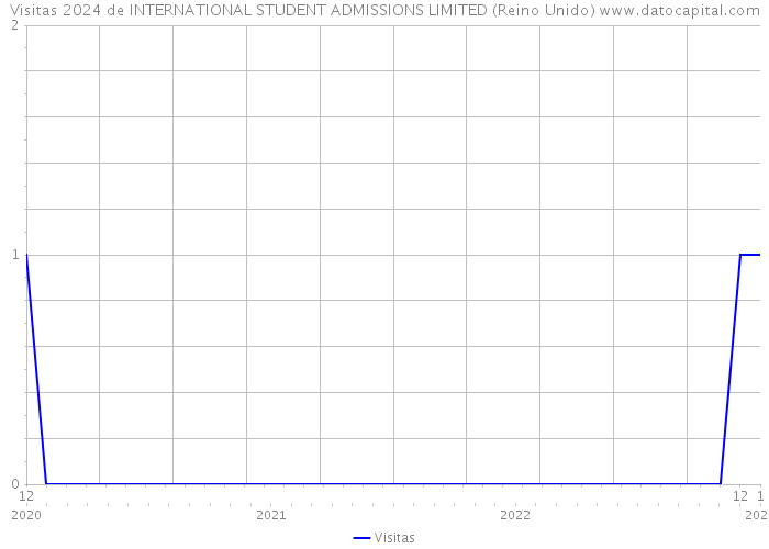 Visitas 2024 de INTERNATIONAL STUDENT ADMISSIONS LIMITED (Reino Unido) 