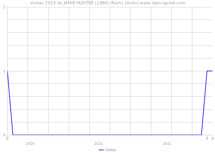 Visitas 2024 de JAMIE HUNTER (1986) (Reino Unido) 