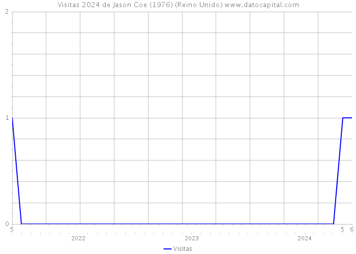 Visitas 2024 de Jason Coe (1976) (Reino Unido) 