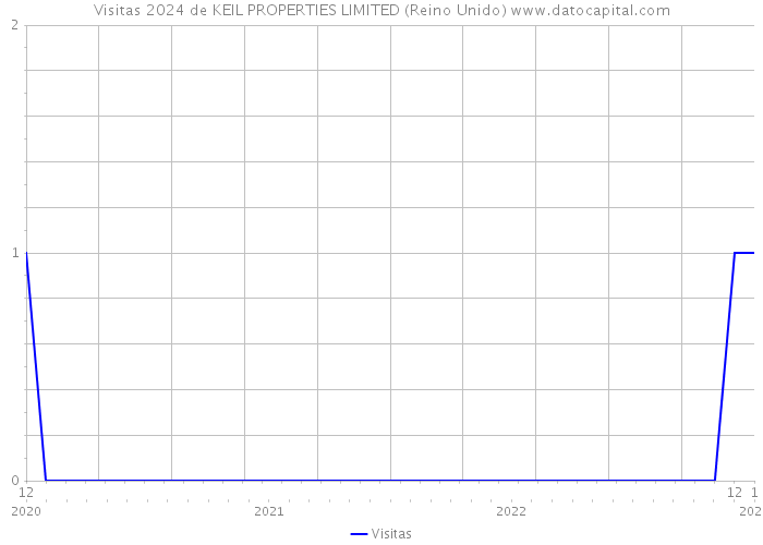 Visitas 2024 de KEIL PROPERTIES LIMITED (Reino Unido) 